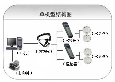 忻州忻府区巡更系统六号